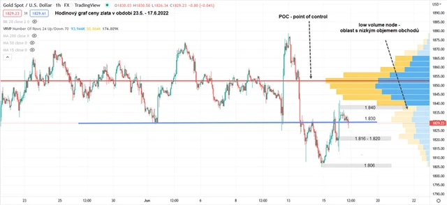 hodinový graf zlata