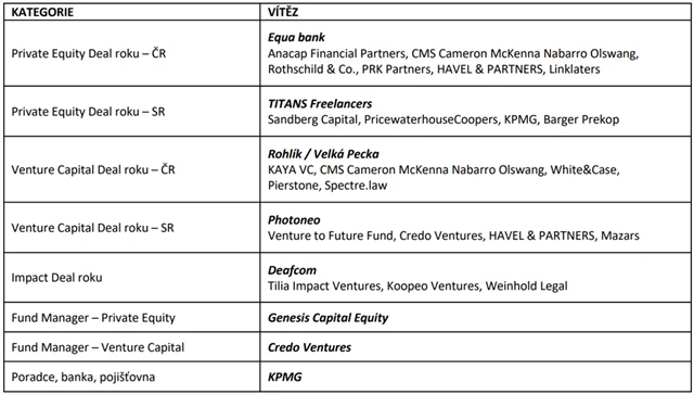 Přehled vítězů v jednotlivých kategoriích