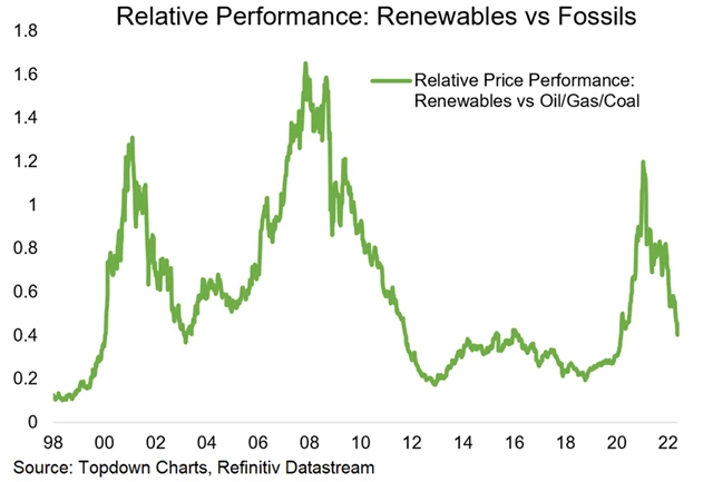 Zdroj: Topdown Charts