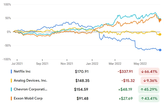 Netflix, Analog Devices, Chevron, ExxonMobil