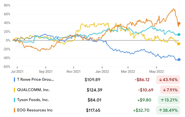 T Rowe Price, QUALCOMM, Tyson Foods, EOG Resouces