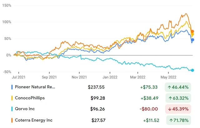 Pioneer NR, ConocoPhillips, Qorvo, Coterra Energy