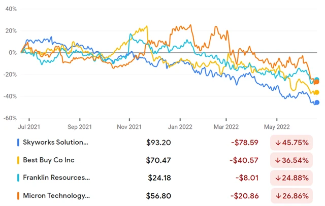 Skyworks, Best Buy, Franklin Resources, Micron Technology