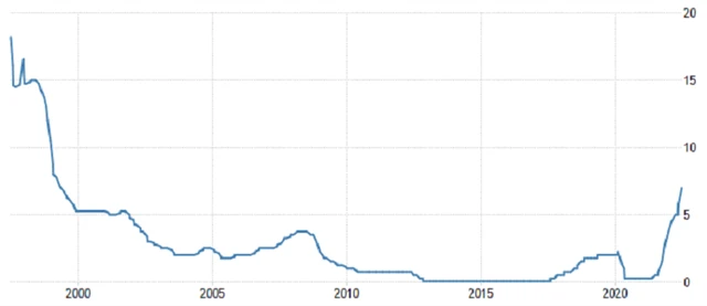 ČNB - základní úroková sazba, zdroj: tradingeconomics.com