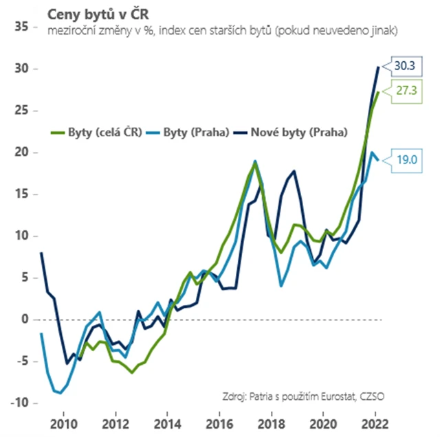 Ceny bytů v ČR