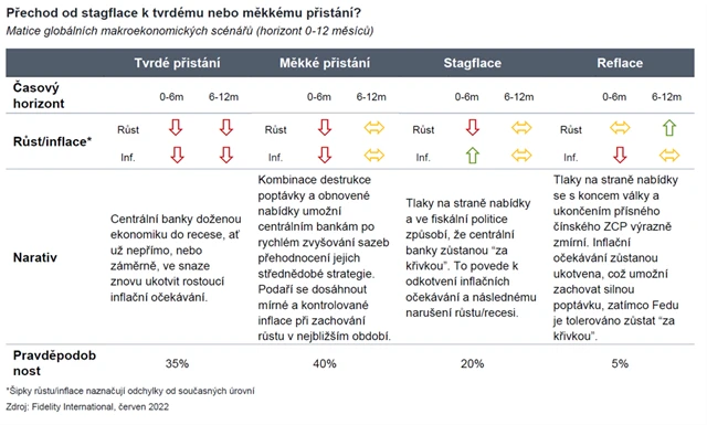 Od stagflace k ekonomickému přistání