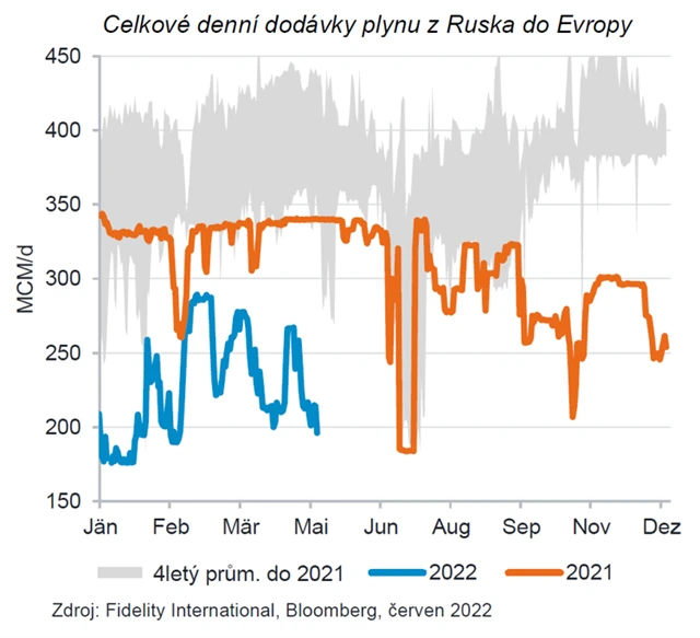 Omezené dodávky ruského plynu do Evropy