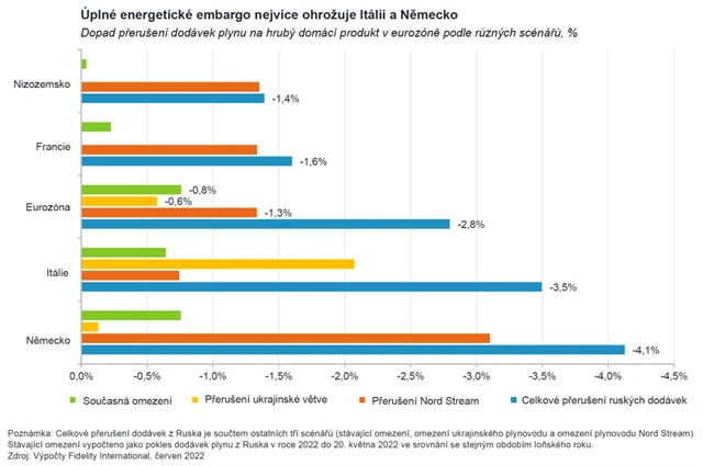 Dopad přerušení dodávek plynu na ekonomiku eurozóny