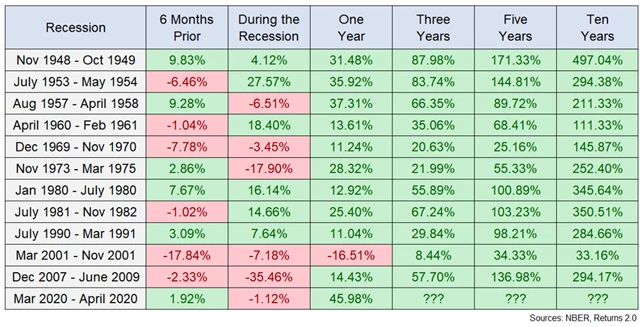 Vývoj indexu S&P 500 před recesemi, během nich a po jejich konci, zdroj: NBER