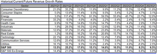 USA - tržby, přehled