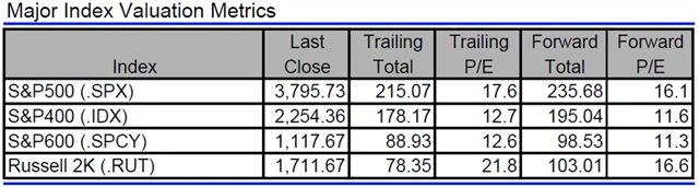 USA - valuace indexů