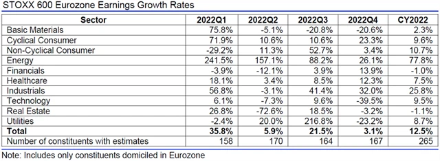 Evropa - zisky, přehled