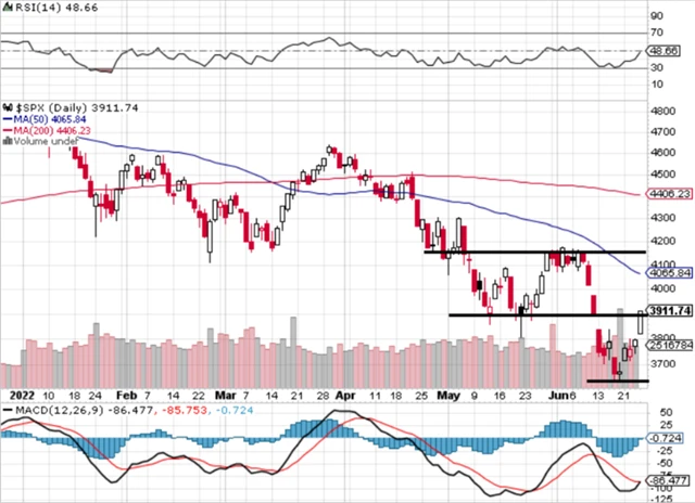 S&P 500 - technická analýza 24. 6. 2022