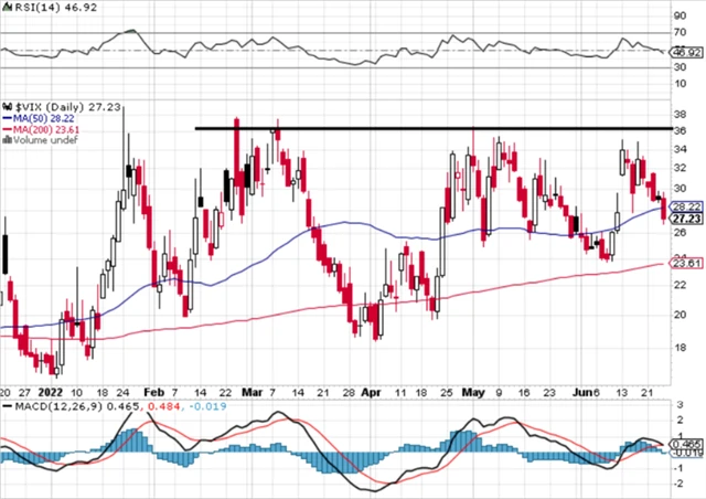 VIX - technická analýza 24. 6. 2022