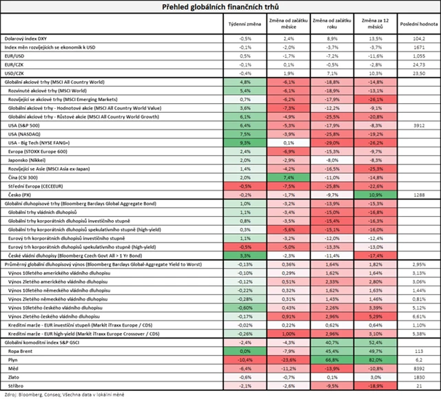Vývoj na trzích v týdnu do 24. června 2022