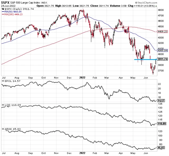 S&P 500 - technická analýza a proxy na riziko