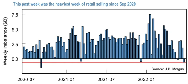 Drobní investoři v USA v uplynulém týdnu ve velkém prodávali akcie