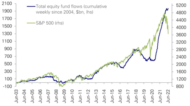 S&P 500 a toky peněz v akciových podílových fondech