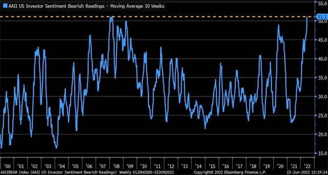 Podíl pesimistů mezi americkými individuálními investory je rekordní