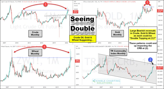 Viděli jsme na trhu s komoditami dvojitý vrchol?