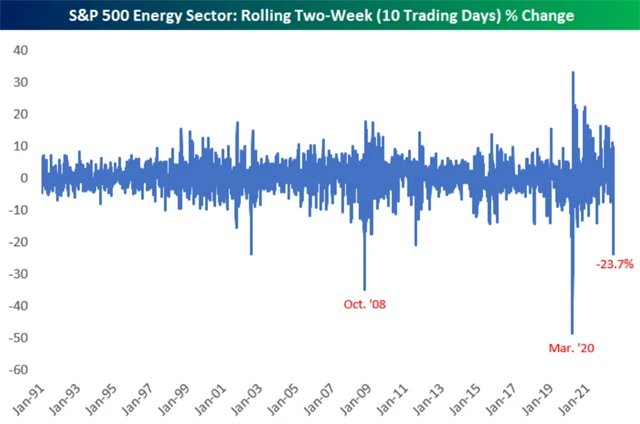 Energetický sektor v rámci indexu S&P 500 má za sebou třetí nejhlubší 10denní pokles