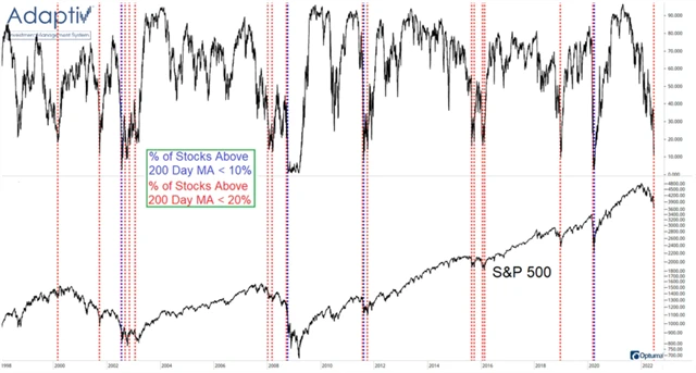 S&P 500 a podíly titulů nad 20- a 200denním průměrem