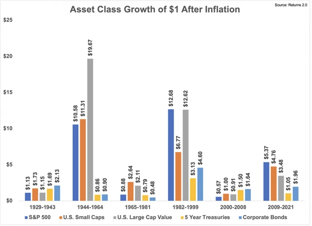 Zhodnocení jednoho dolaru v různých aktivech, zdroj: Returns 2.0