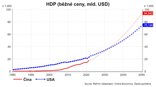 1 HDP Číny a USA