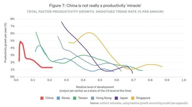 2 Růst produktivity v Číně není žádný zázrak