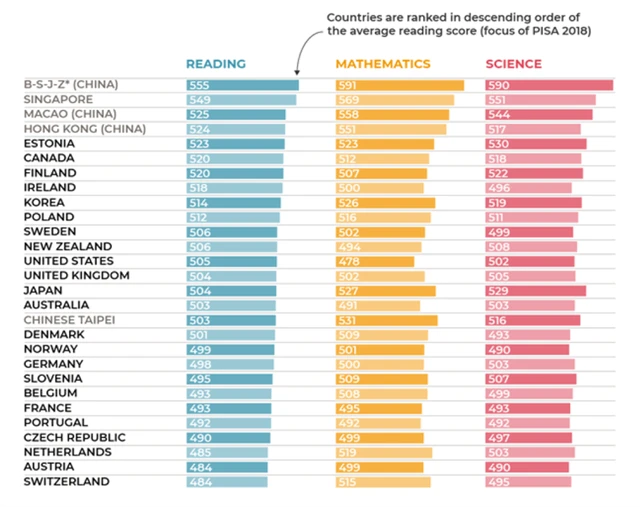 7 Srovnání zemí v PISA testech