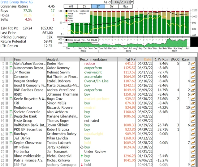 Zdroj: Bloomberg
