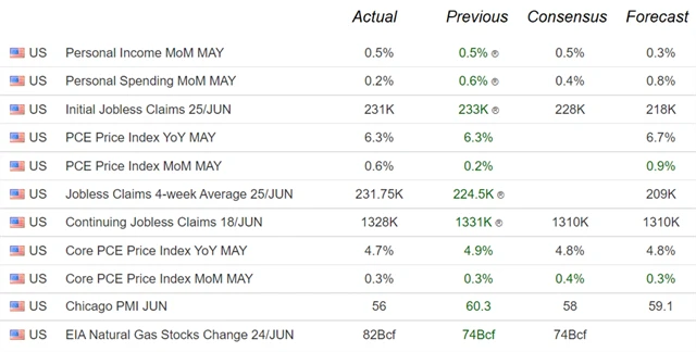 Americká makrodata 30. 6. 2022