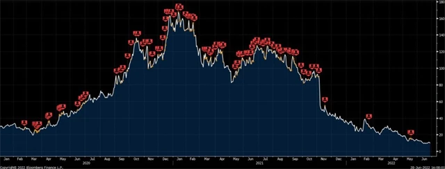 Peloton - vývoj ceny akcií a prodeje insiderů
