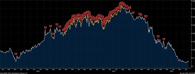 Carvana - vývoj ceny akcií a prodeje insiderů