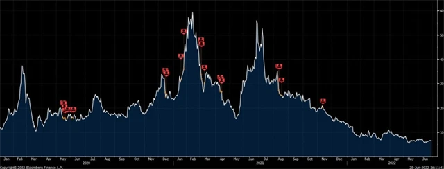Virgin Galactic - vývoj ceny akcií a prodeje insiderů