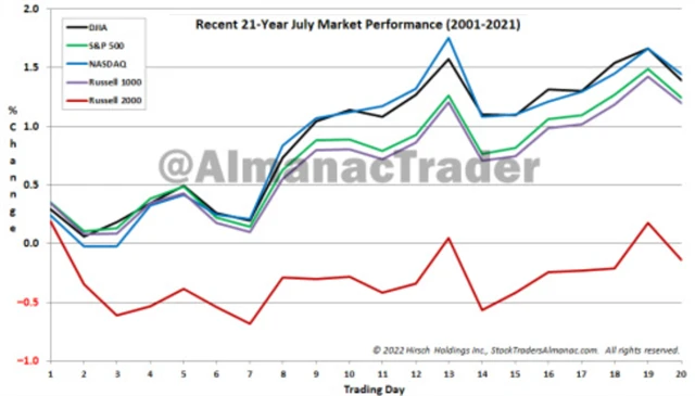 Červencový vývoj na amerických burzách v 21. století