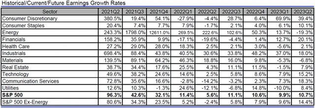 USA - zisky, přehled