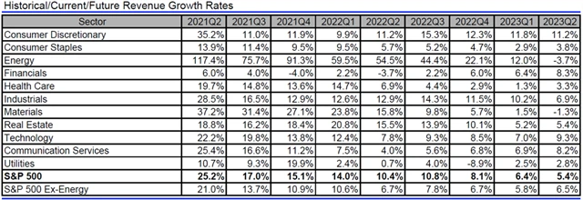 USA - tržby, přehled