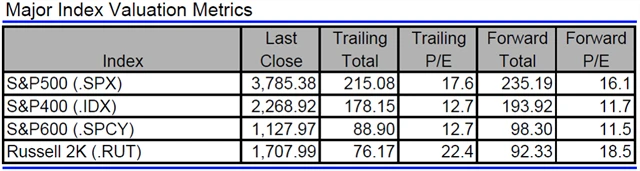 USA - valuace indexů