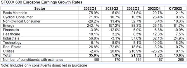 Evropa - zisky, přehled