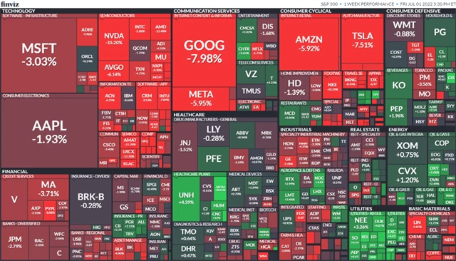 S&P 500 v týdnu do 1. 7. 2022