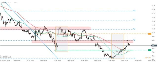 Robinhood - technická analýza