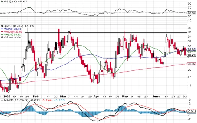 VIX - technická analýza (1. 7. 2022, denní)