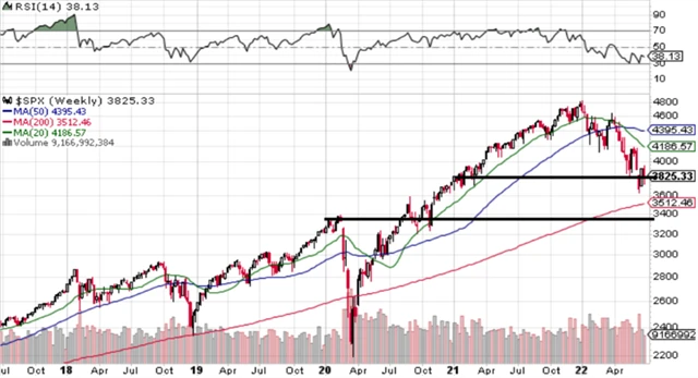 S&P 500 - technická analýza (1. 7. 2022, týdenní)