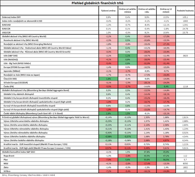 Vývoj na trzích v týdnu do 1. 7. 2022