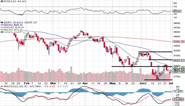 S&P 500 - technická analýza (1. 7. 2022, denní)