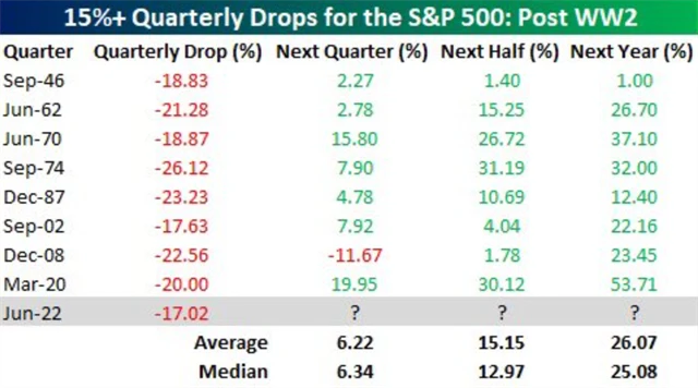 S&P 500 po 15% poklesech za kalendářní čtvrtletí