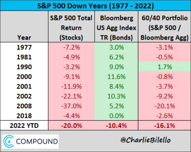Letos ztrácejí americké akcie i vládní bondy. Trh je tak v neprozkoumaném území