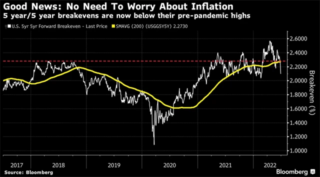 Obavy z inflace v USA ustupují