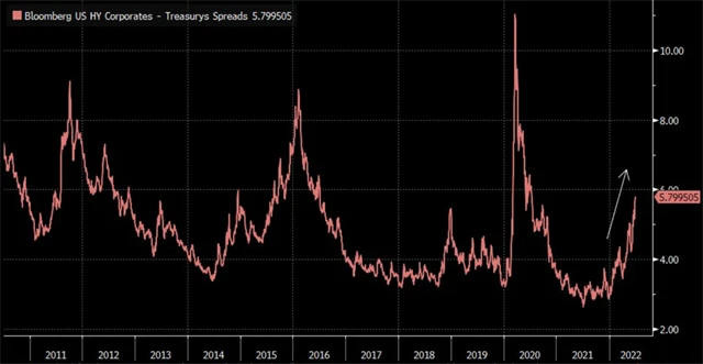 Spready v USA rostou